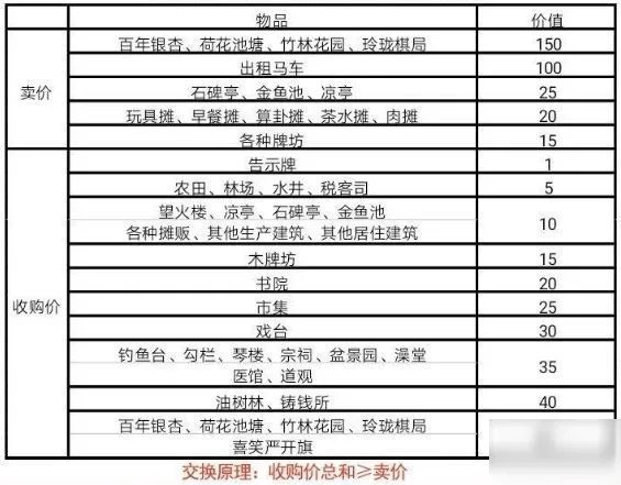《江南百景图》严大人交换表一览 严大人物品交换攻略